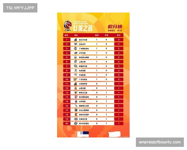 CBA积分榜前两轮变化大 新赛季格局初现端倪